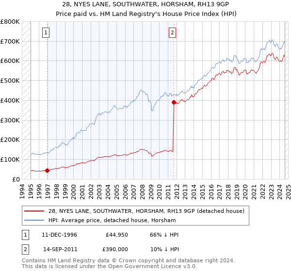 28, NYES LANE, SOUTHWATER, HORSHAM, RH13 9GP: Price paid vs HM Land Registry's House Price Index