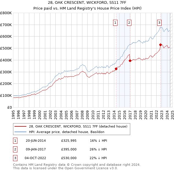 28, OAK CRESCENT, WICKFORD, SS11 7FF: Price paid vs HM Land Registry's House Price Index