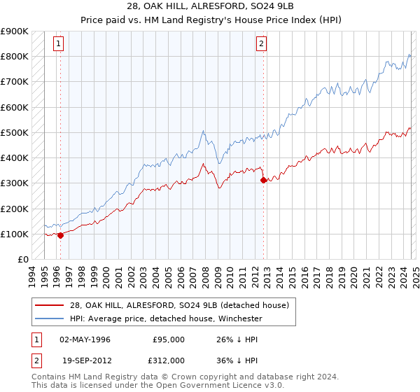 28, OAK HILL, ALRESFORD, SO24 9LB: Price paid vs HM Land Registry's House Price Index