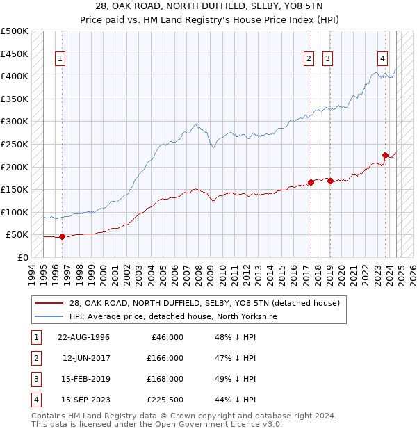 28, OAK ROAD, NORTH DUFFIELD, SELBY, YO8 5TN: Price paid vs HM Land Registry's House Price Index