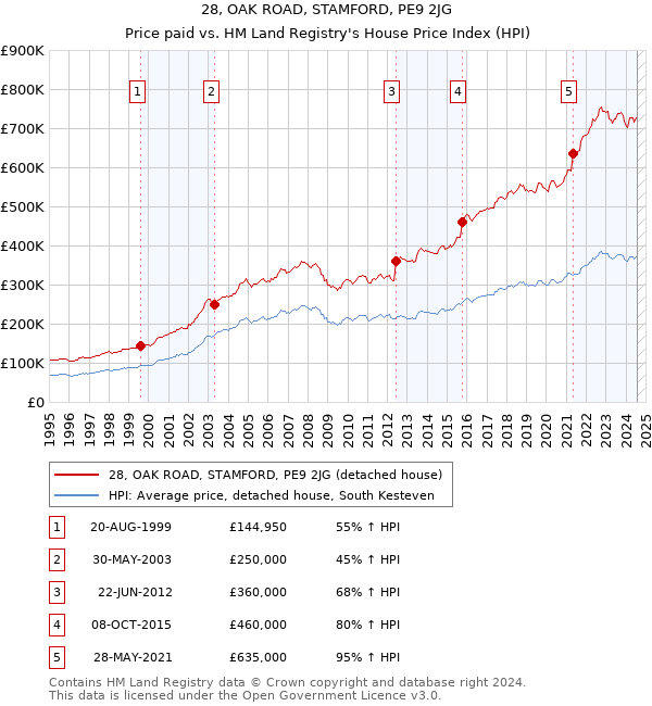 28, OAK ROAD, STAMFORD, PE9 2JG: Price paid vs HM Land Registry's House Price Index