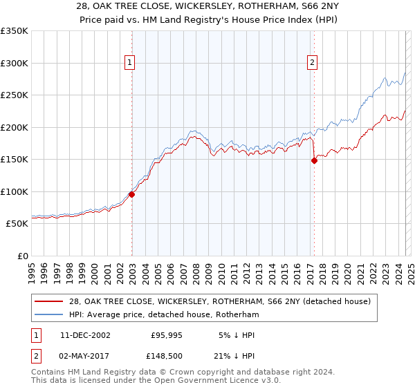 28, OAK TREE CLOSE, WICKERSLEY, ROTHERHAM, S66 2NY: Price paid vs HM Land Registry's House Price Index