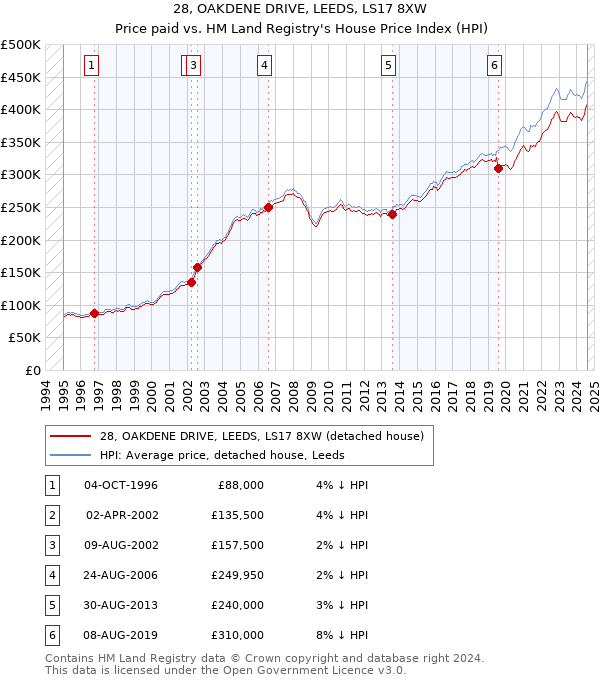 28, OAKDENE DRIVE, LEEDS, LS17 8XW: Price paid vs HM Land Registry's House Price Index