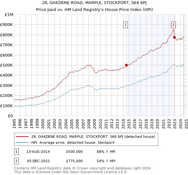 28, OAKDENE ROAD, MARPLE, STOCKPORT, SK6 6PJ: Price paid vs HM Land Registry's House Price Index