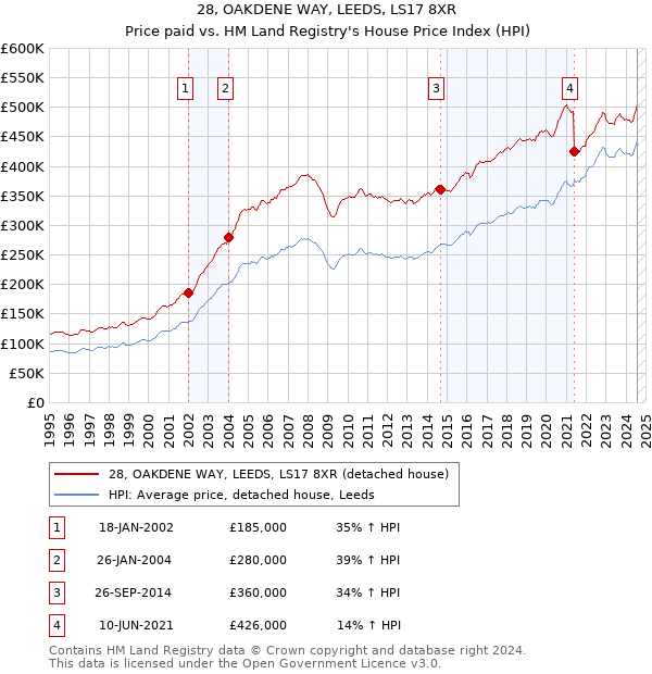 28, OAKDENE WAY, LEEDS, LS17 8XR: Price paid vs HM Land Registry's House Price Index