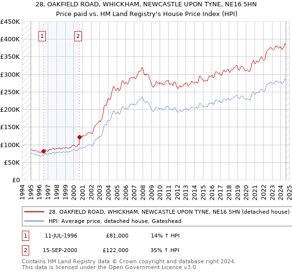 28, OAKFIELD ROAD, WHICKHAM, NEWCASTLE UPON TYNE, NE16 5HN: Price paid vs HM Land Registry's House Price Index