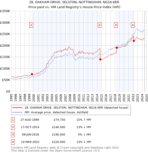 28, OAKHAM DRIVE, SELSTON, NOTTINGHAM, NG16 6RR: Price paid vs HM Land Registry's House Price Index