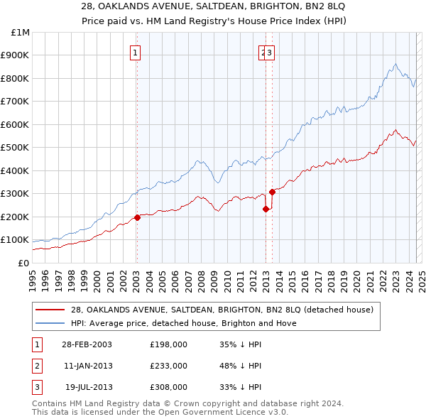 28, OAKLANDS AVENUE, SALTDEAN, BRIGHTON, BN2 8LQ: Price paid vs HM Land Registry's House Price Index