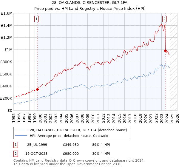 28, OAKLANDS, CIRENCESTER, GL7 1FA: Price paid vs HM Land Registry's House Price Index