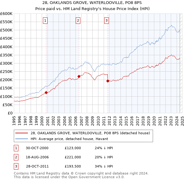 28, OAKLANDS GROVE, WATERLOOVILLE, PO8 8PS: Price paid vs HM Land Registry's House Price Index