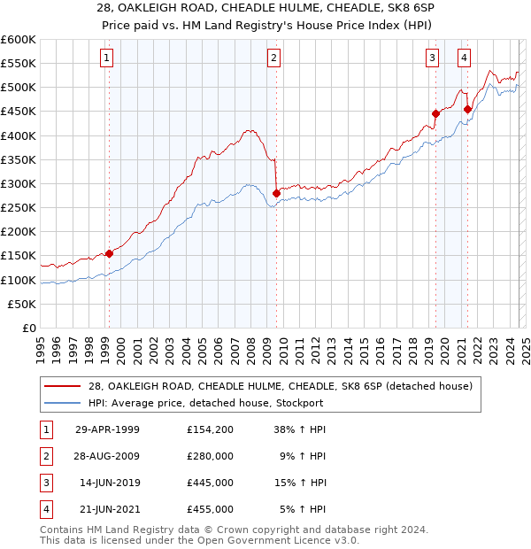 28, OAKLEIGH ROAD, CHEADLE HULME, CHEADLE, SK8 6SP: Price paid vs HM Land Registry's House Price Index