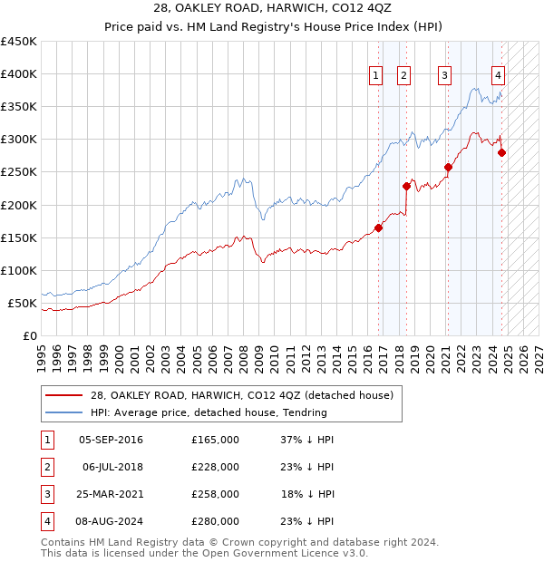 28, OAKLEY ROAD, HARWICH, CO12 4QZ: Price paid vs HM Land Registry's House Price Index