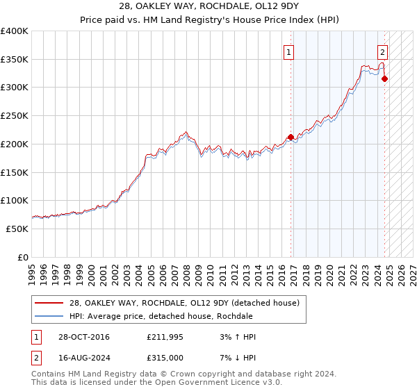 28, OAKLEY WAY, ROCHDALE, OL12 9DY: Price paid vs HM Land Registry's House Price Index