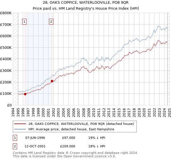 28, OAKS COPPICE, WATERLOOVILLE, PO8 9QR: Price paid vs HM Land Registry's House Price Index