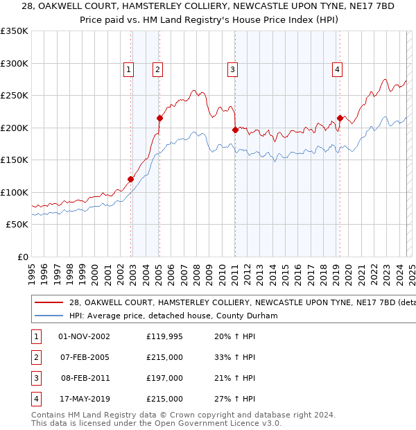 28, OAKWELL COURT, HAMSTERLEY COLLIERY, NEWCASTLE UPON TYNE, NE17 7BD: Price paid vs HM Land Registry's House Price Index