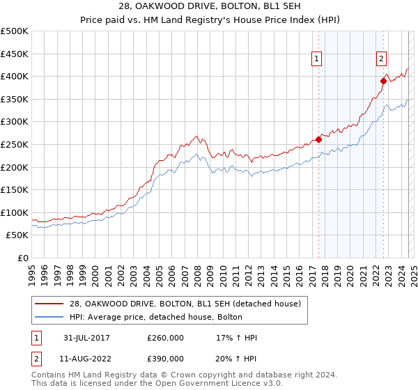 28, OAKWOOD DRIVE, BOLTON, BL1 5EH: Price paid vs HM Land Registry's House Price Index