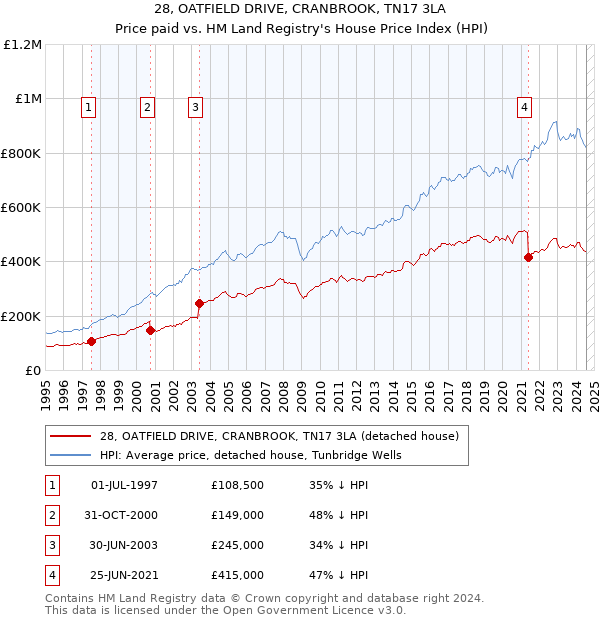 28, OATFIELD DRIVE, CRANBROOK, TN17 3LA: Price paid vs HM Land Registry's House Price Index