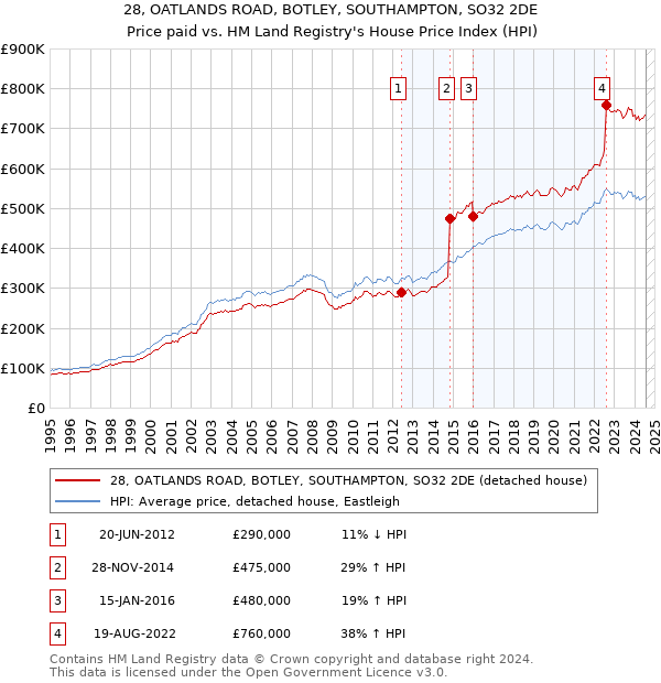 28, OATLANDS ROAD, BOTLEY, SOUTHAMPTON, SO32 2DE: Price paid vs HM Land Registry's House Price Index