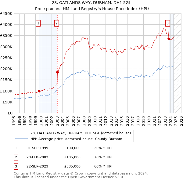 28, OATLANDS WAY, DURHAM, DH1 5GL: Price paid vs HM Land Registry's House Price Index