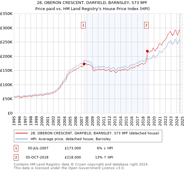 28, OBERON CRESCENT, DARFIELD, BARNSLEY, S73 9PF: Price paid vs HM Land Registry's House Price Index