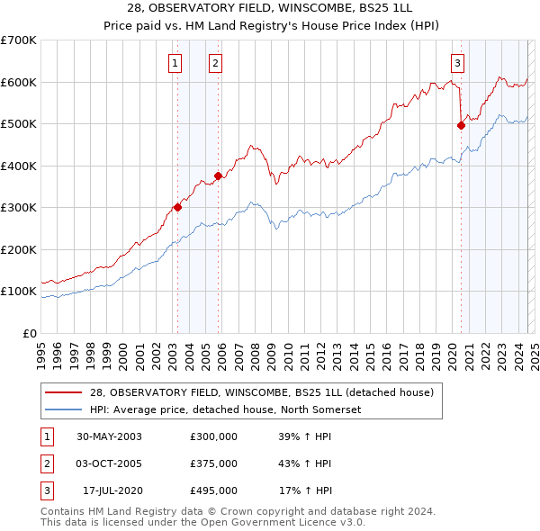 28, OBSERVATORY FIELD, WINSCOMBE, BS25 1LL: Price paid vs HM Land Registry's House Price Index