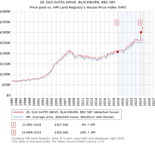 28, OLD GATES DRIVE, BLACKBURN, BB2 5BY: Price paid vs HM Land Registry's House Price Index