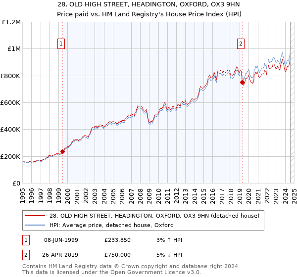 28, OLD HIGH STREET, HEADINGTON, OXFORD, OX3 9HN: Price paid vs HM Land Registry's House Price Index