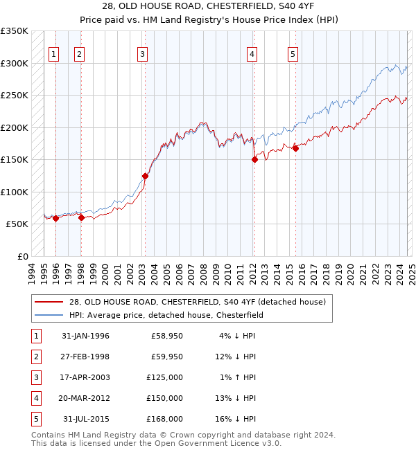 28, OLD HOUSE ROAD, CHESTERFIELD, S40 4YF: Price paid vs HM Land Registry's House Price Index