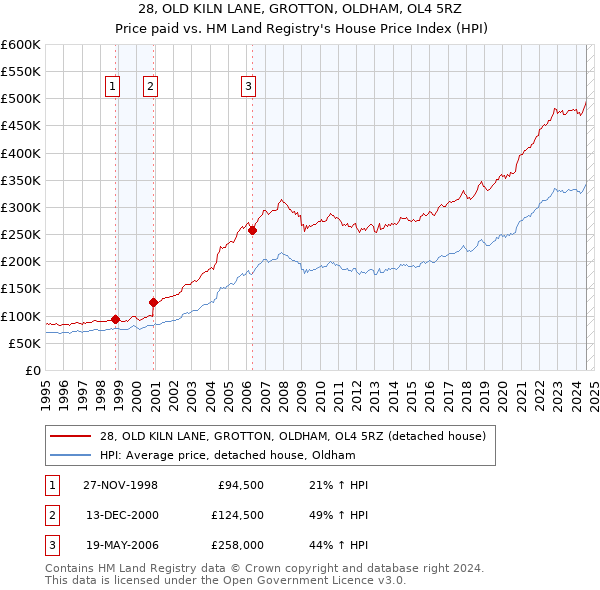 28, OLD KILN LANE, GROTTON, OLDHAM, OL4 5RZ: Price paid vs HM Land Registry's House Price Index