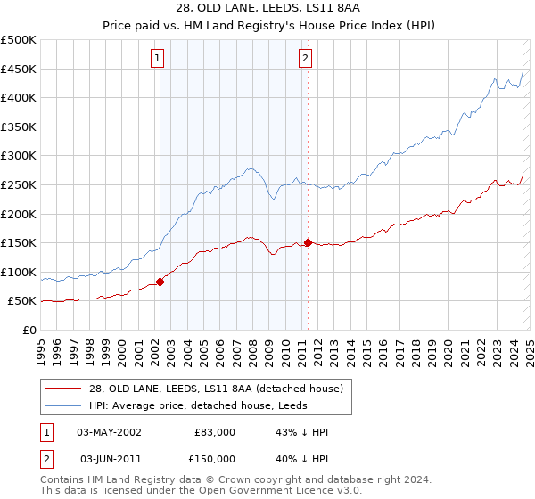 28, OLD LANE, LEEDS, LS11 8AA: Price paid vs HM Land Registry's House Price Index