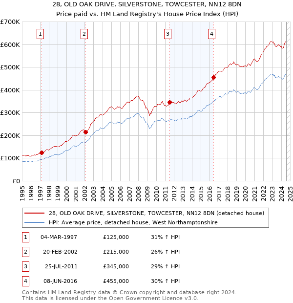 28, OLD OAK DRIVE, SILVERSTONE, TOWCESTER, NN12 8DN: Price paid vs HM Land Registry's House Price Index