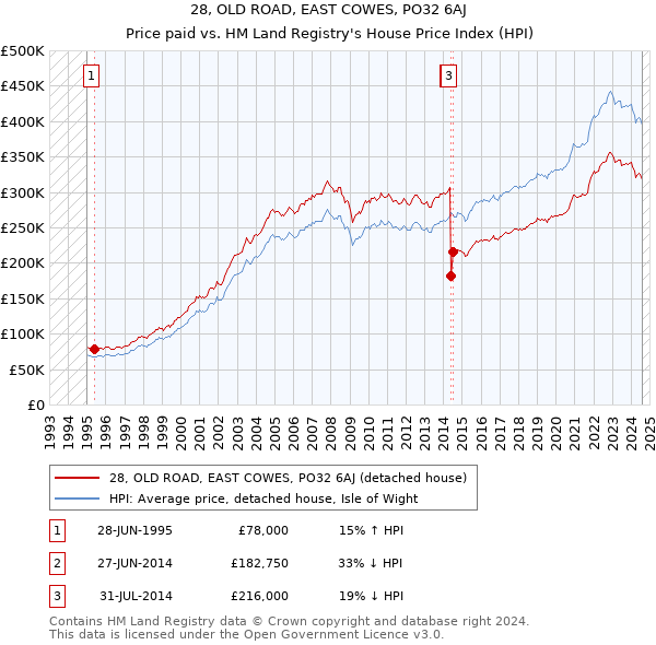 28, OLD ROAD, EAST COWES, PO32 6AJ: Price paid vs HM Land Registry's House Price Index