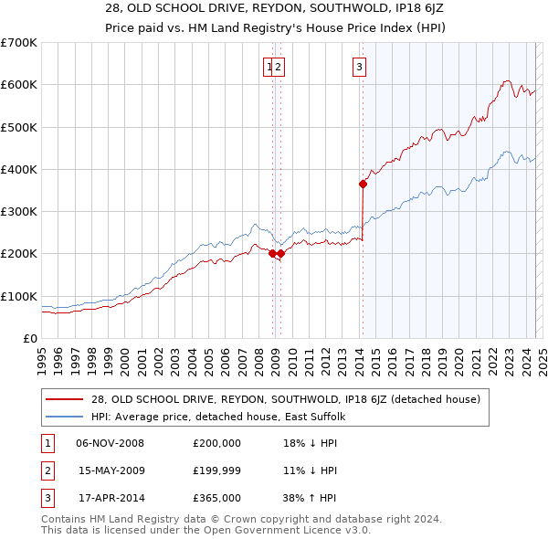 28, OLD SCHOOL DRIVE, REYDON, SOUTHWOLD, IP18 6JZ: Price paid vs HM Land Registry's House Price Index