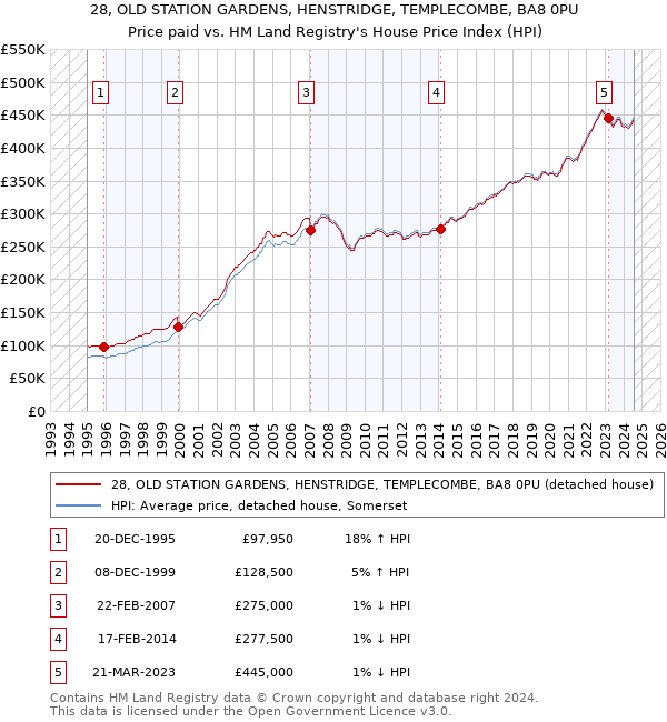 28, OLD STATION GARDENS, HENSTRIDGE, TEMPLECOMBE, BA8 0PU: Price paid vs HM Land Registry's House Price Index