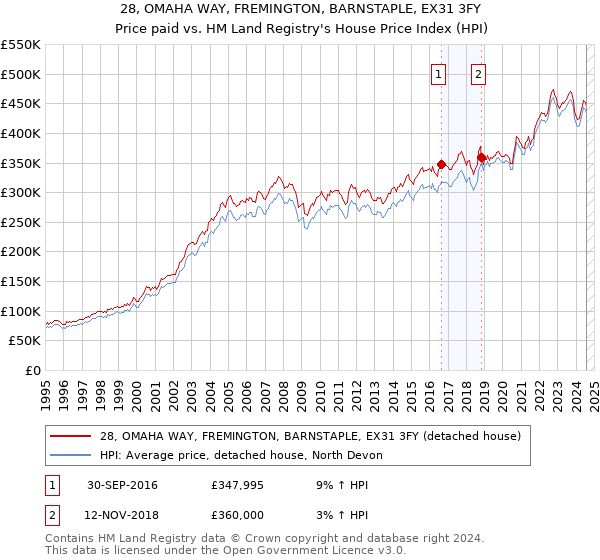 28, OMAHA WAY, FREMINGTON, BARNSTAPLE, EX31 3FY: Price paid vs HM Land Registry's House Price Index