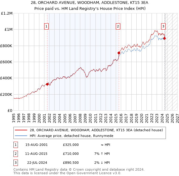 28, ORCHARD AVENUE, WOODHAM, ADDLESTONE, KT15 3EA: Price paid vs HM Land Registry's House Price Index