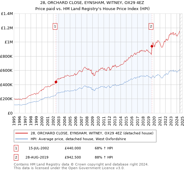 28, ORCHARD CLOSE, EYNSHAM, WITNEY, OX29 4EZ: Price paid vs HM Land Registry's House Price Index