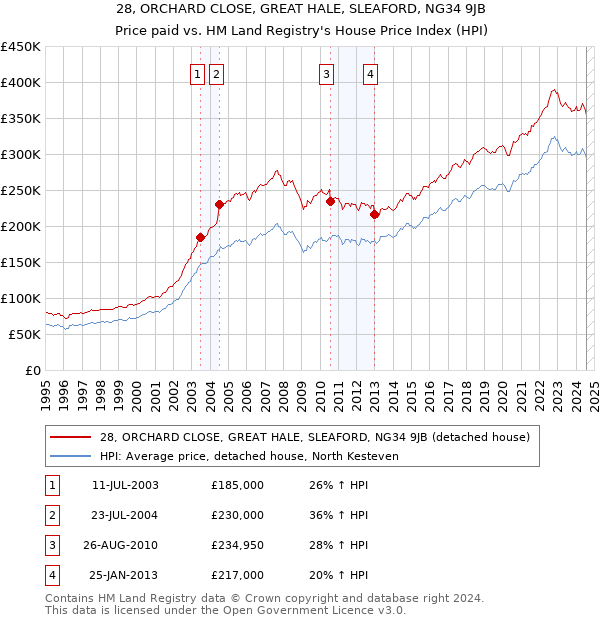 28, ORCHARD CLOSE, GREAT HALE, SLEAFORD, NG34 9JB: Price paid vs HM Land Registry's House Price Index