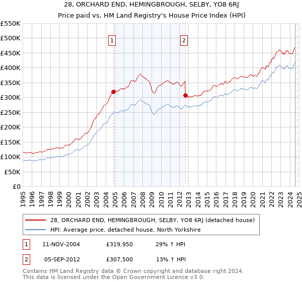 28, ORCHARD END, HEMINGBROUGH, SELBY, YO8 6RJ: Price paid vs HM Land Registry's House Price Index