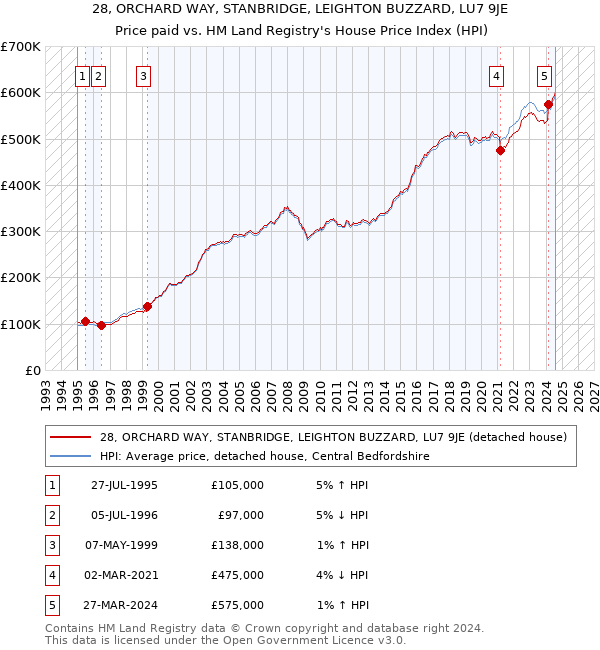 28, ORCHARD WAY, STANBRIDGE, LEIGHTON BUZZARD, LU7 9JE: Price paid vs HM Land Registry's House Price Index