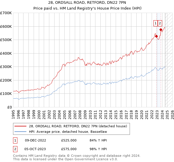 28, ORDSALL ROAD, RETFORD, DN22 7PN: Price paid vs HM Land Registry's House Price Index