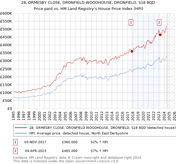 28, ORMESBY CLOSE, DRONFIELD WOODHOUSE, DRONFIELD, S18 8QD: Price paid vs HM Land Registry's House Price Index