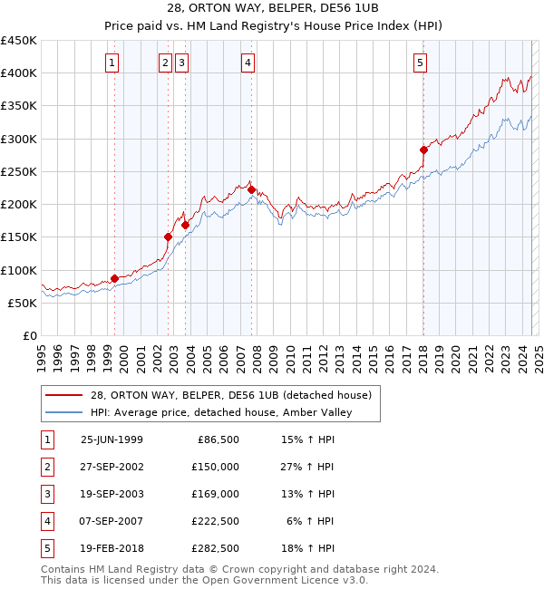 28, ORTON WAY, BELPER, DE56 1UB: Price paid vs HM Land Registry's House Price Index