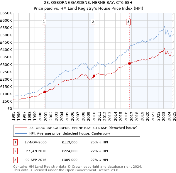 28, OSBORNE GARDENS, HERNE BAY, CT6 6SH: Price paid vs HM Land Registry's House Price Index