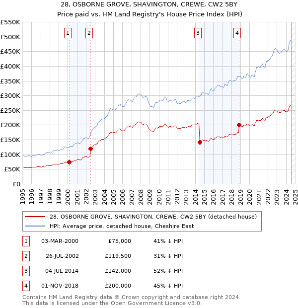 28, OSBORNE GROVE, SHAVINGTON, CREWE, CW2 5BY: Price paid vs HM Land Registry's House Price Index