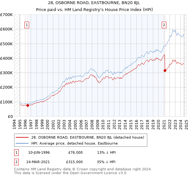 28, OSBORNE ROAD, EASTBOURNE, BN20 8JL: Price paid vs HM Land Registry's House Price Index