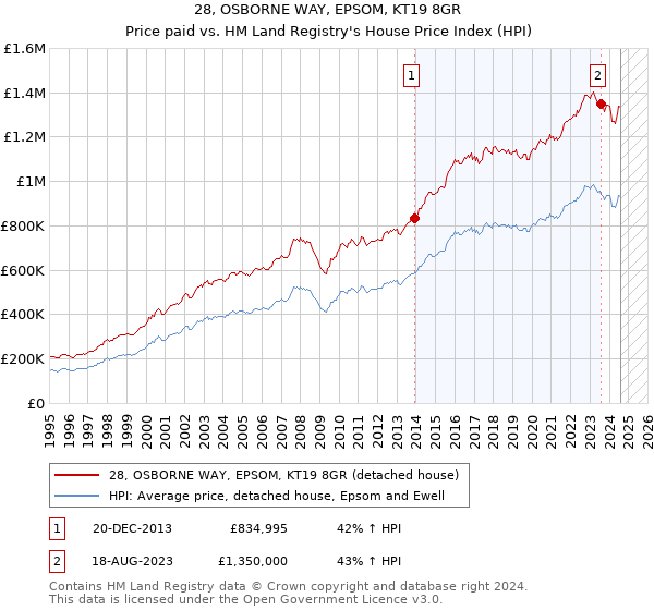 28, OSBORNE WAY, EPSOM, KT19 8GR: Price paid vs HM Land Registry's House Price Index