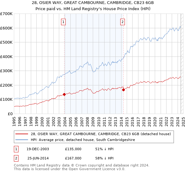 28, OSIER WAY, GREAT CAMBOURNE, CAMBRIDGE, CB23 6GB: Price paid vs HM Land Registry's House Price Index