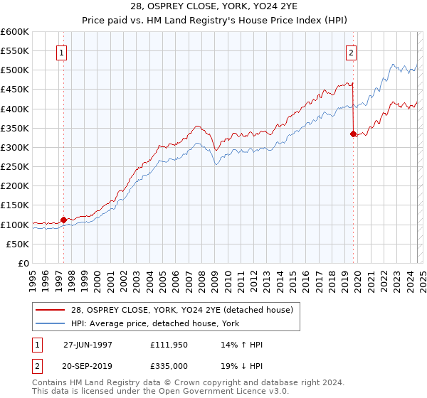 28, OSPREY CLOSE, YORK, YO24 2YE: Price paid vs HM Land Registry's House Price Index