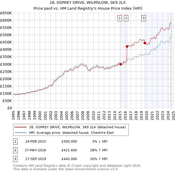 28, OSPREY DRIVE, WILMSLOW, SK9 2LA: Price paid vs HM Land Registry's House Price Index